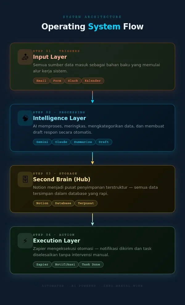 Grafik alur kerja digital yang efisien menggunakan sistem AI-native
