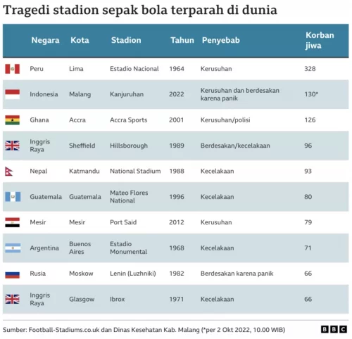 Tragedi Stadion Kanjuruhan Jadi Terparah Kedua dalam Sejarah Sepak Bola Dunia