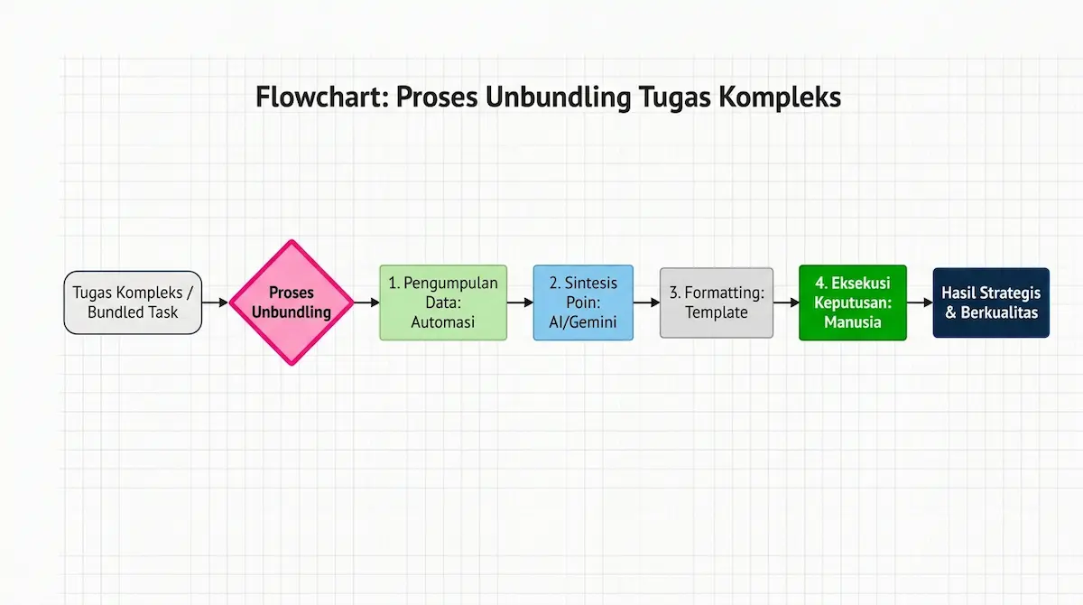 Flowchart AI-augmented workflow